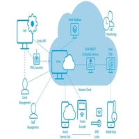 Vostio - Access Management