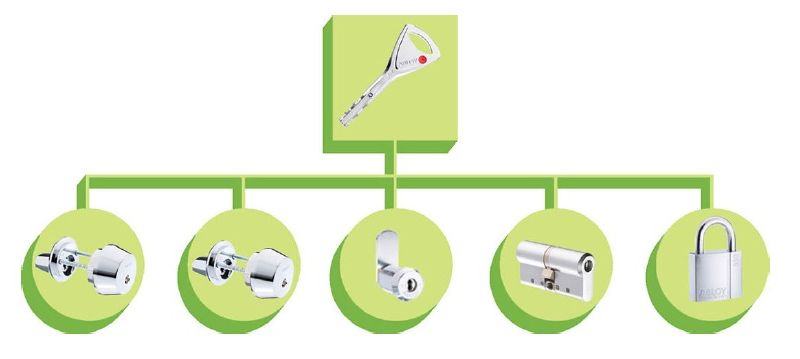 ABLOY PROTEC2 Master Key համակարգի հիմնական հատկանիշները